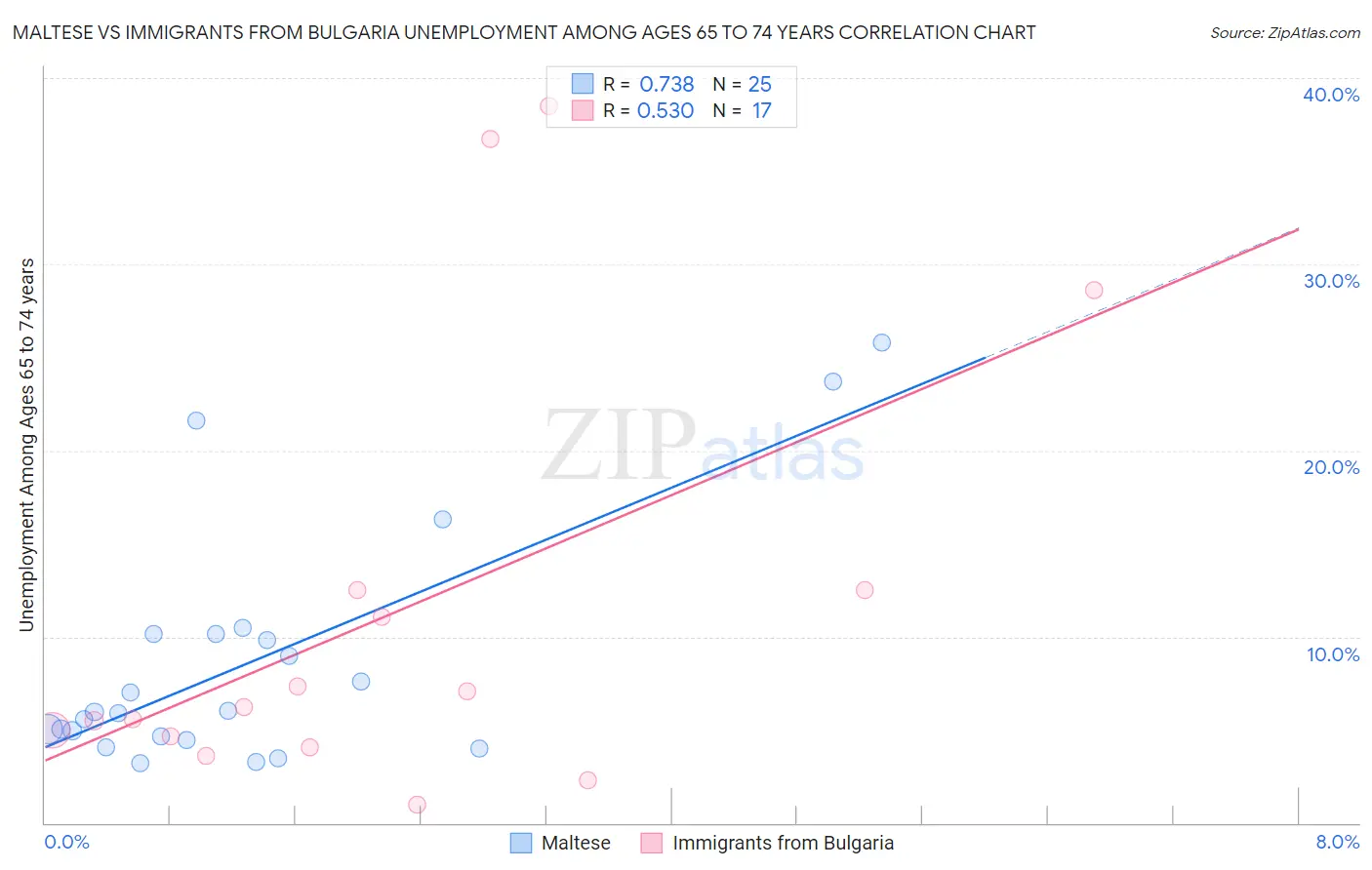 Maltese vs Immigrants from Bulgaria Unemployment Among Ages 65 to 74 years