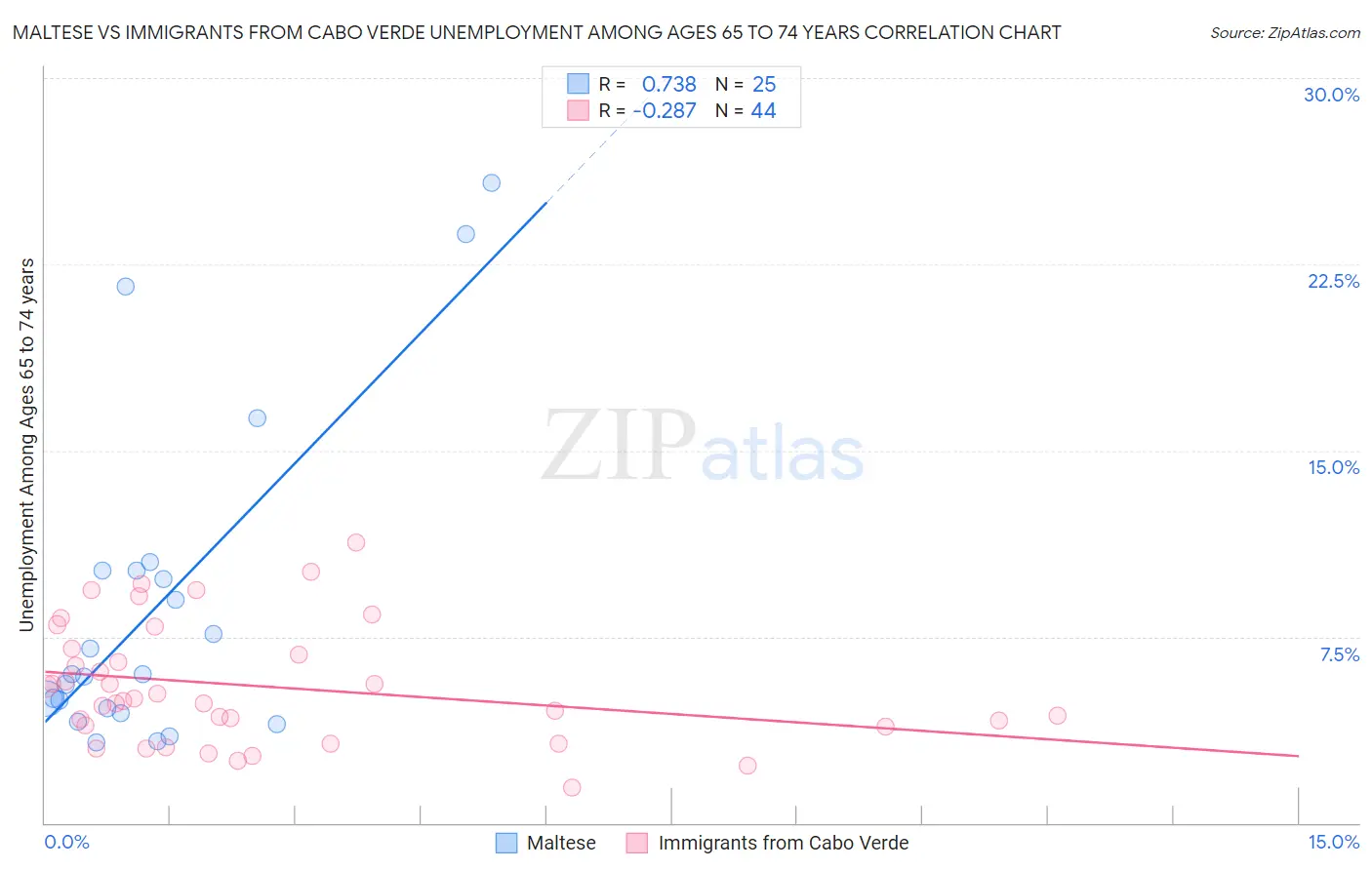 Maltese vs Immigrants from Cabo Verde Unemployment Among Ages 65 to 74 years