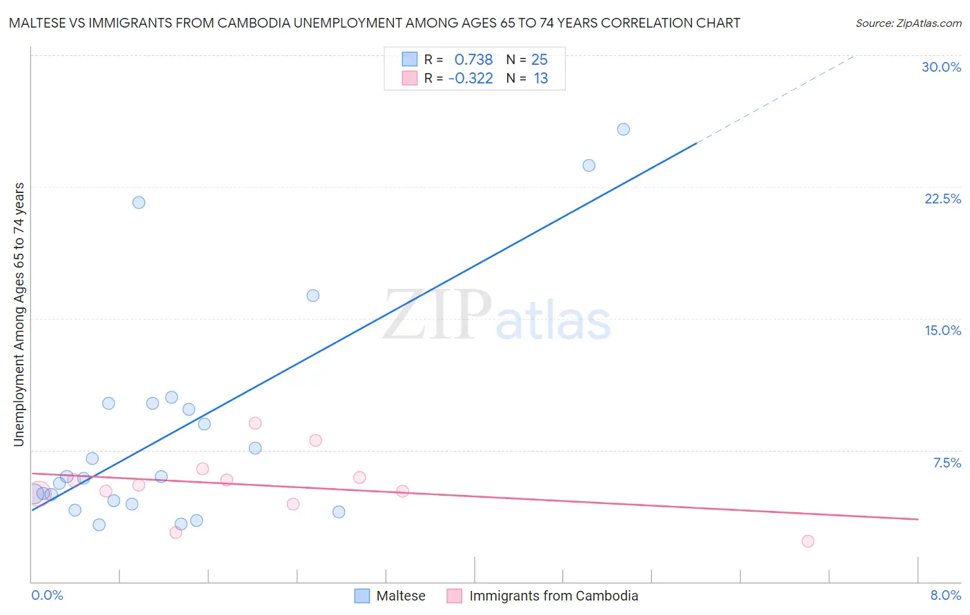 Maltese vs Immigrants from Cambodia Unemployment Among Ages 65 to 74 years