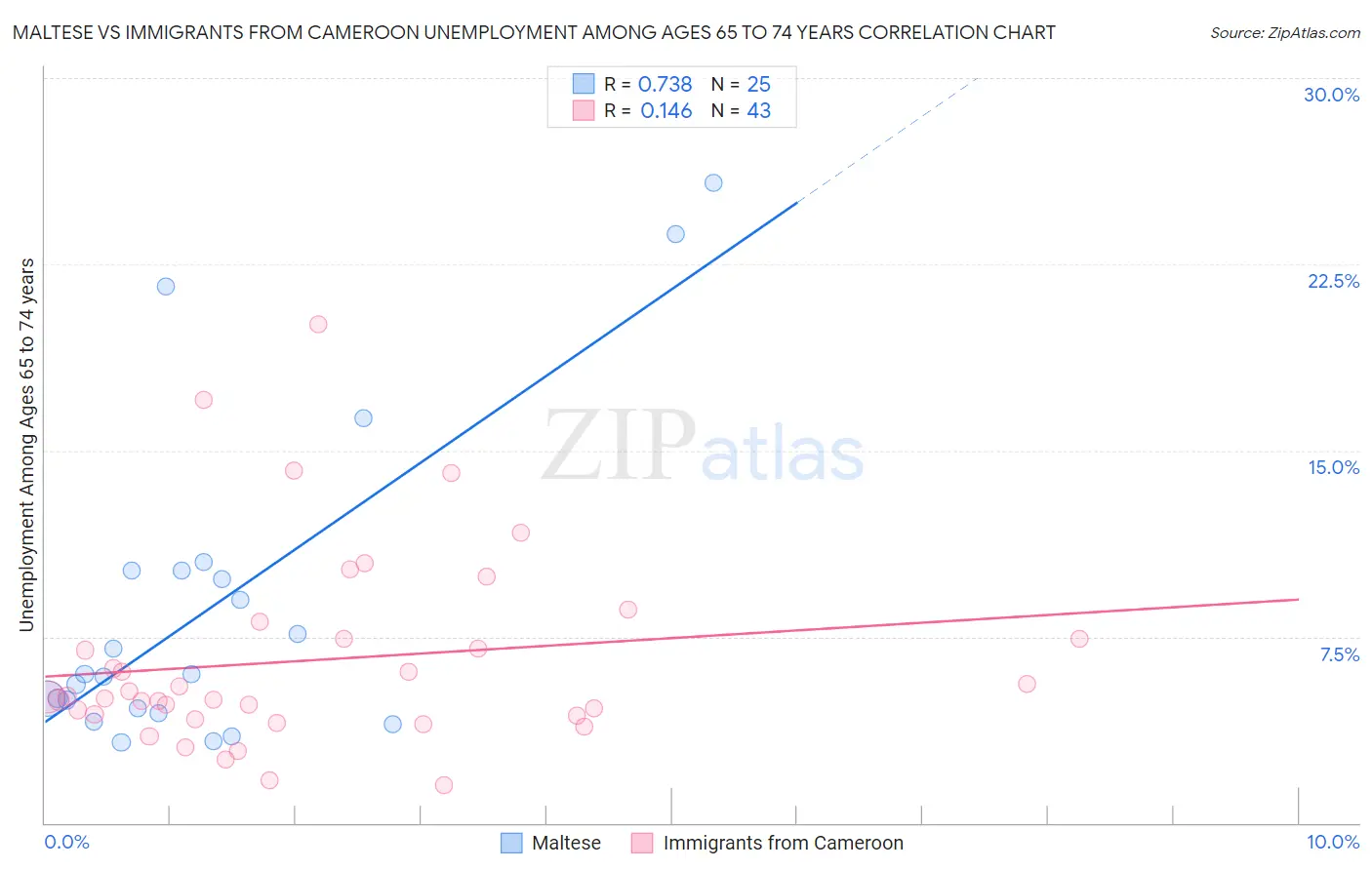 Maltese vs Immigrants from Cameroon Unemployment Among Ages 65 to 74 years