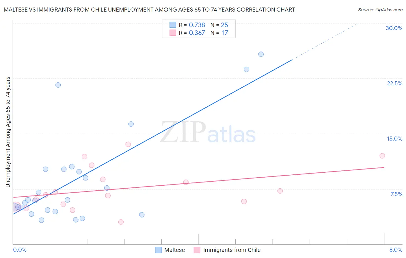 Maltese vs Immigrants from Chile Unemployment Among Ages 65 to 74 years