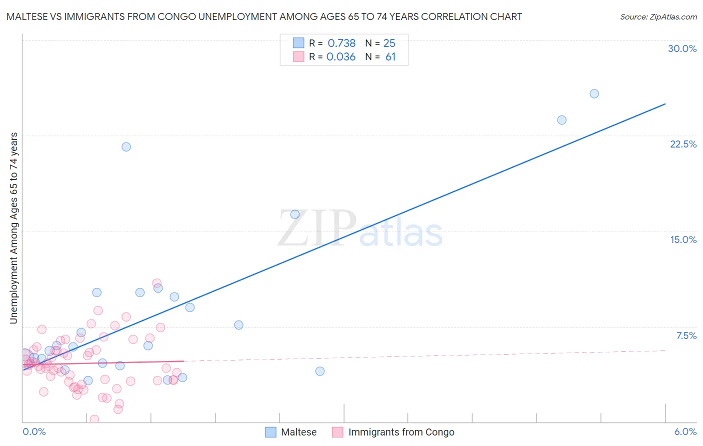 Maltese vs Immigrants from Congo Unemployment Among Ages 65 to 74 years