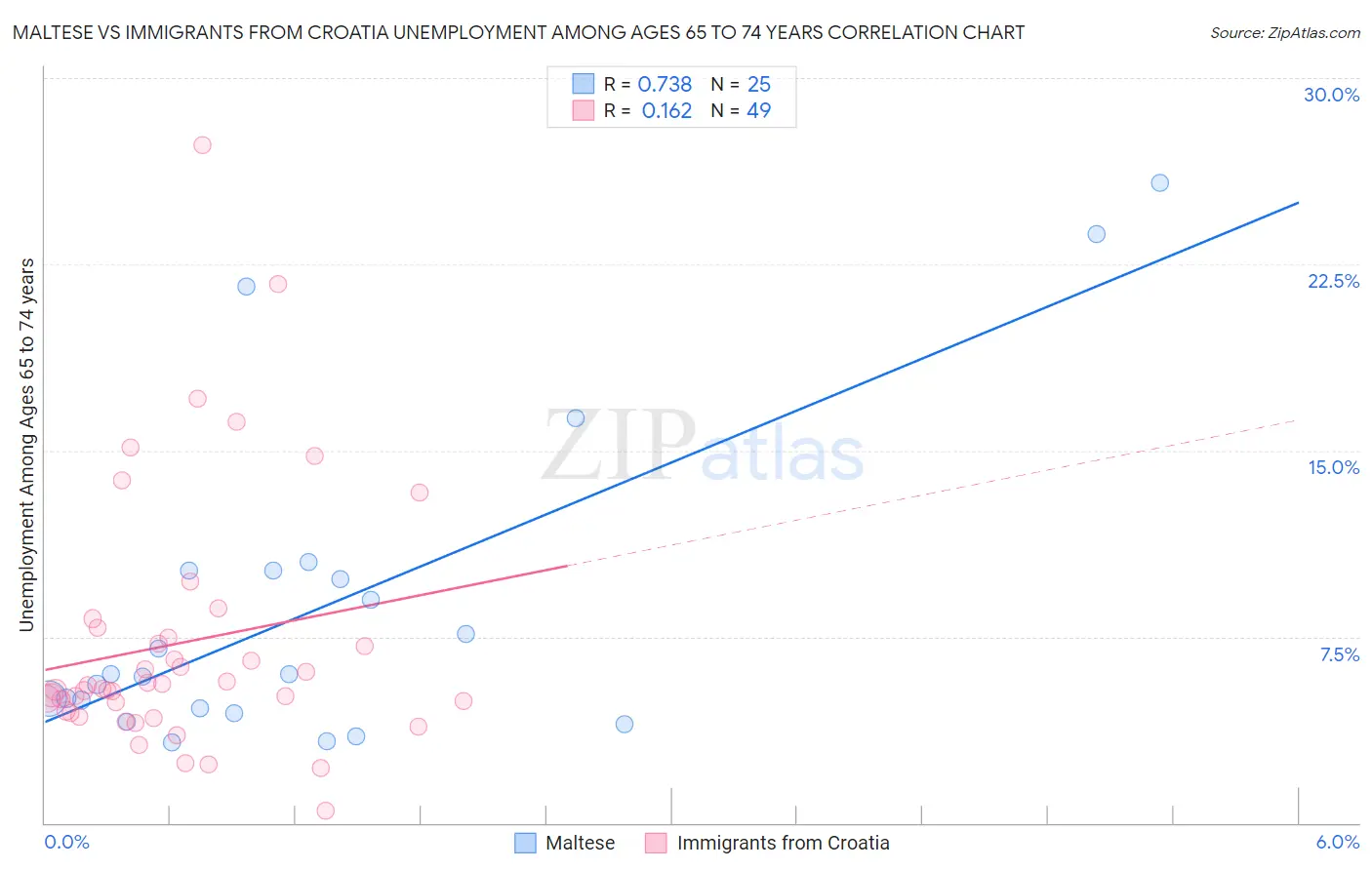 Maltese vs Immigrants from Croatia Unemployment Among Ages 65 to 74 years