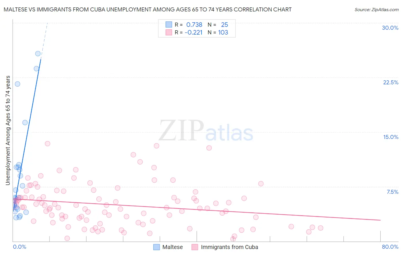 Maltese vs Immigrants from Cuba Unemployment Among Ages 65 to 74 years