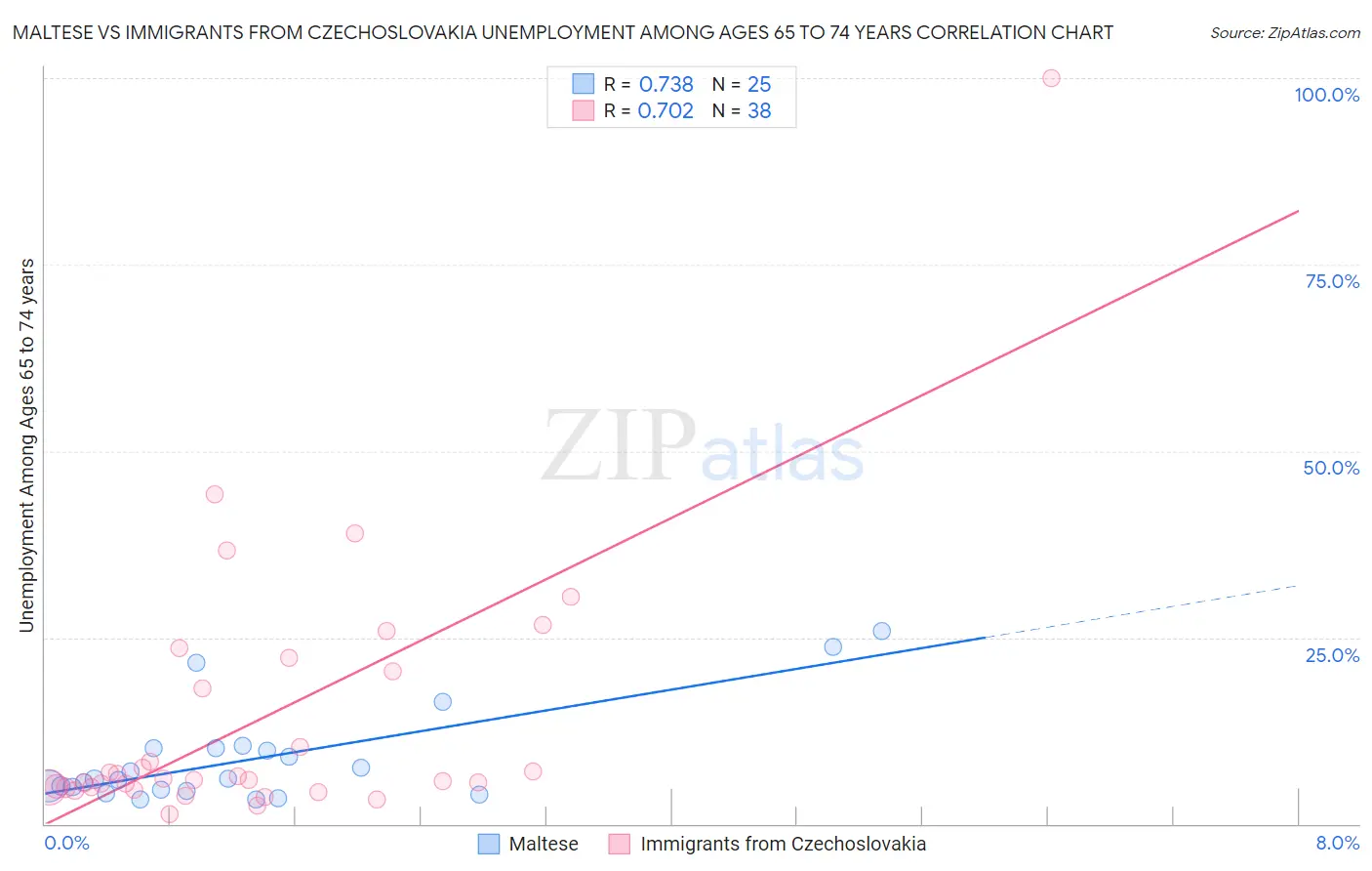 Maltese vs Immigrants from Czechoslovakia Unemployment Among Ages 65 to 74 years