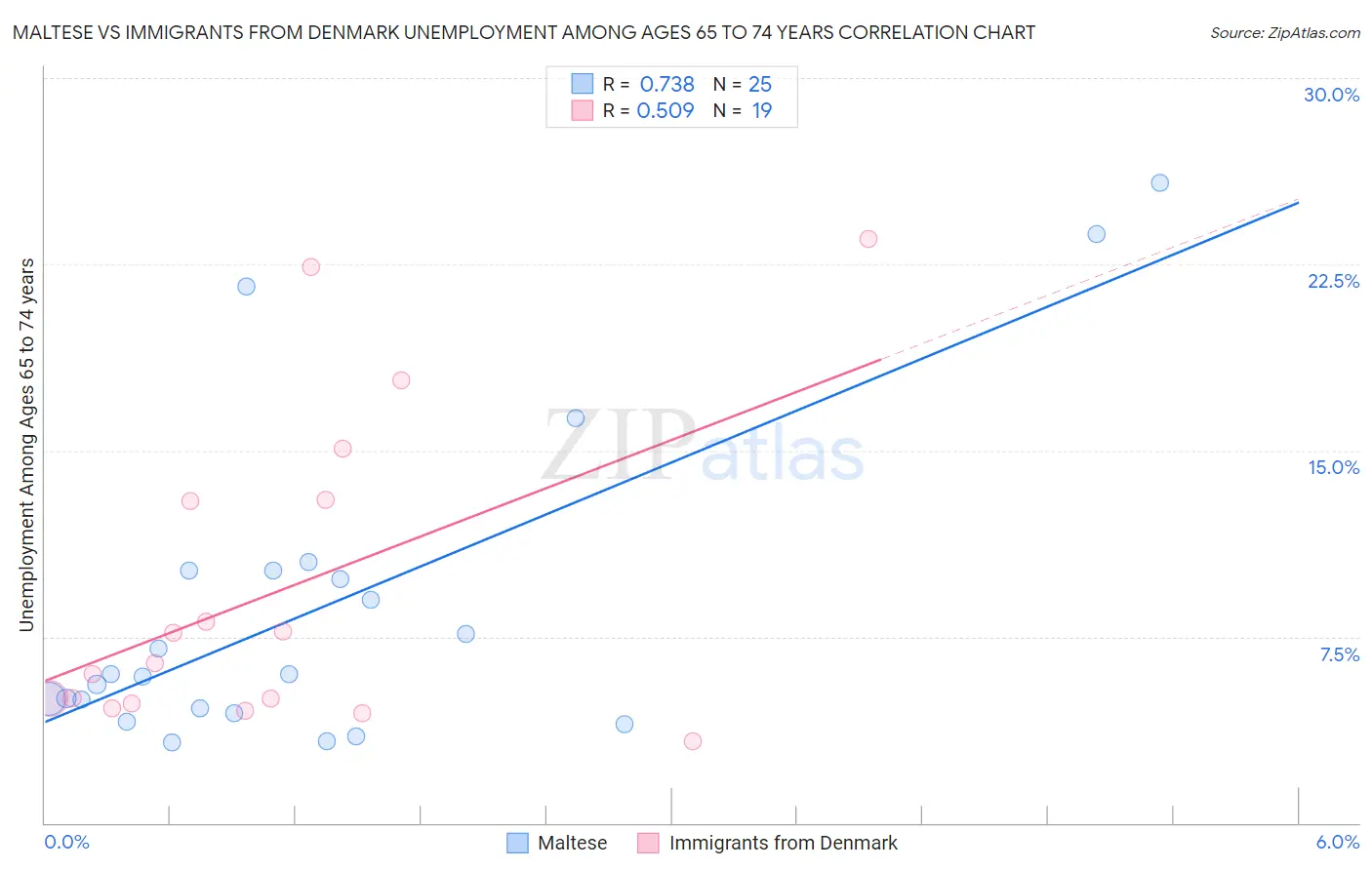 Maltese vs Immigrants from Denmark Unemployment Among Ages 65 to 74 years