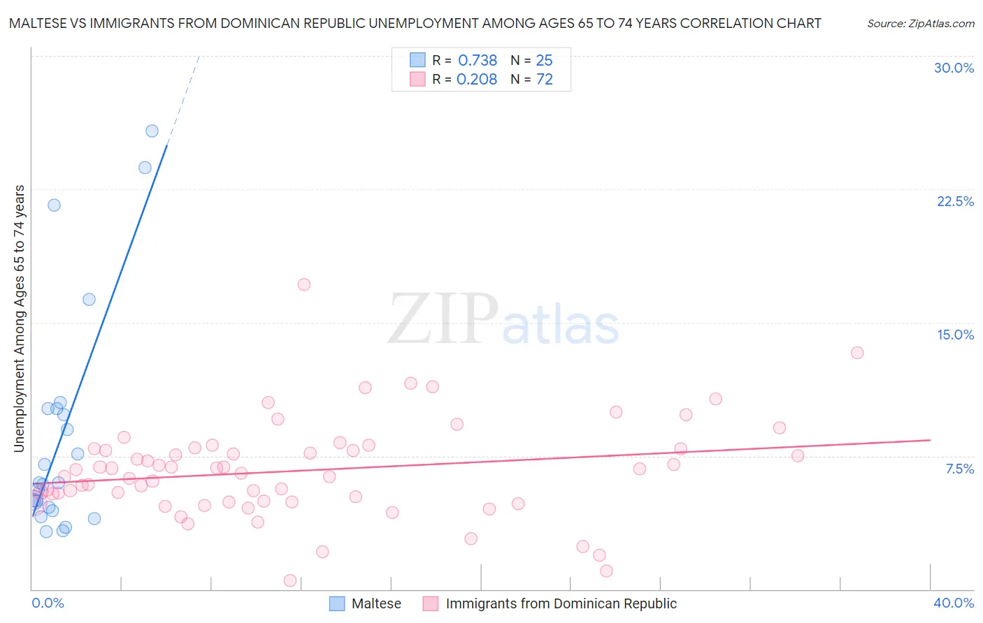 Maltese vs Immigrants from Dominican Republic Unemployment Among Ages 65 to 74 years