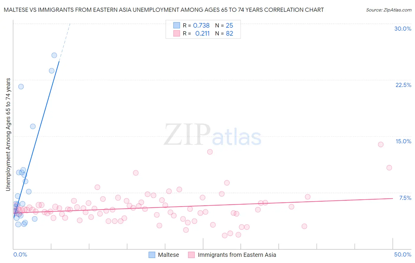 Maltese vs Immigrants from Eastern Asia Unemployment Among Ages 65 to 74 years