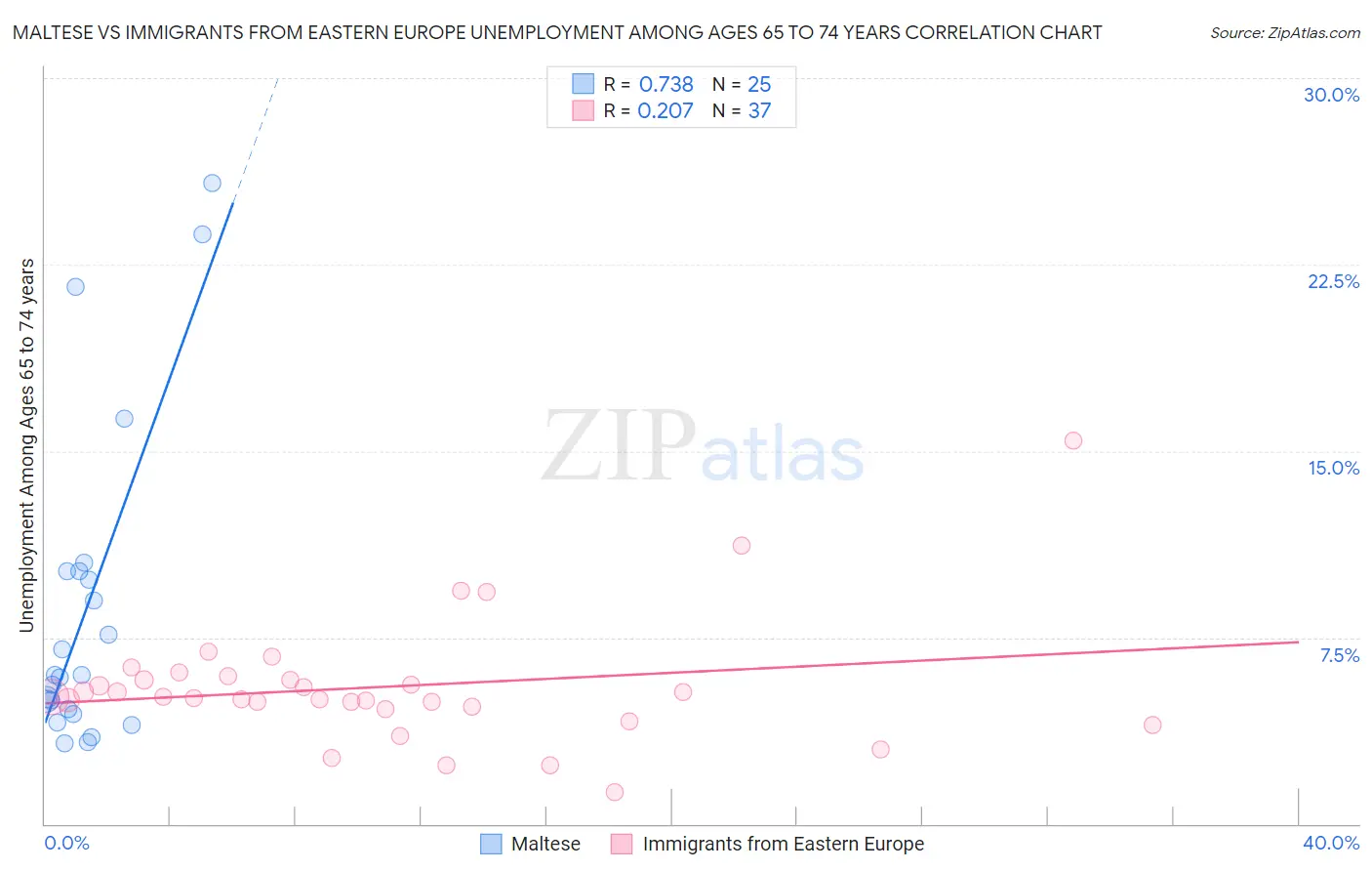 Maltese vs Immigrants from Eastern Europe Unemployment Among Ages 65 to 74 years