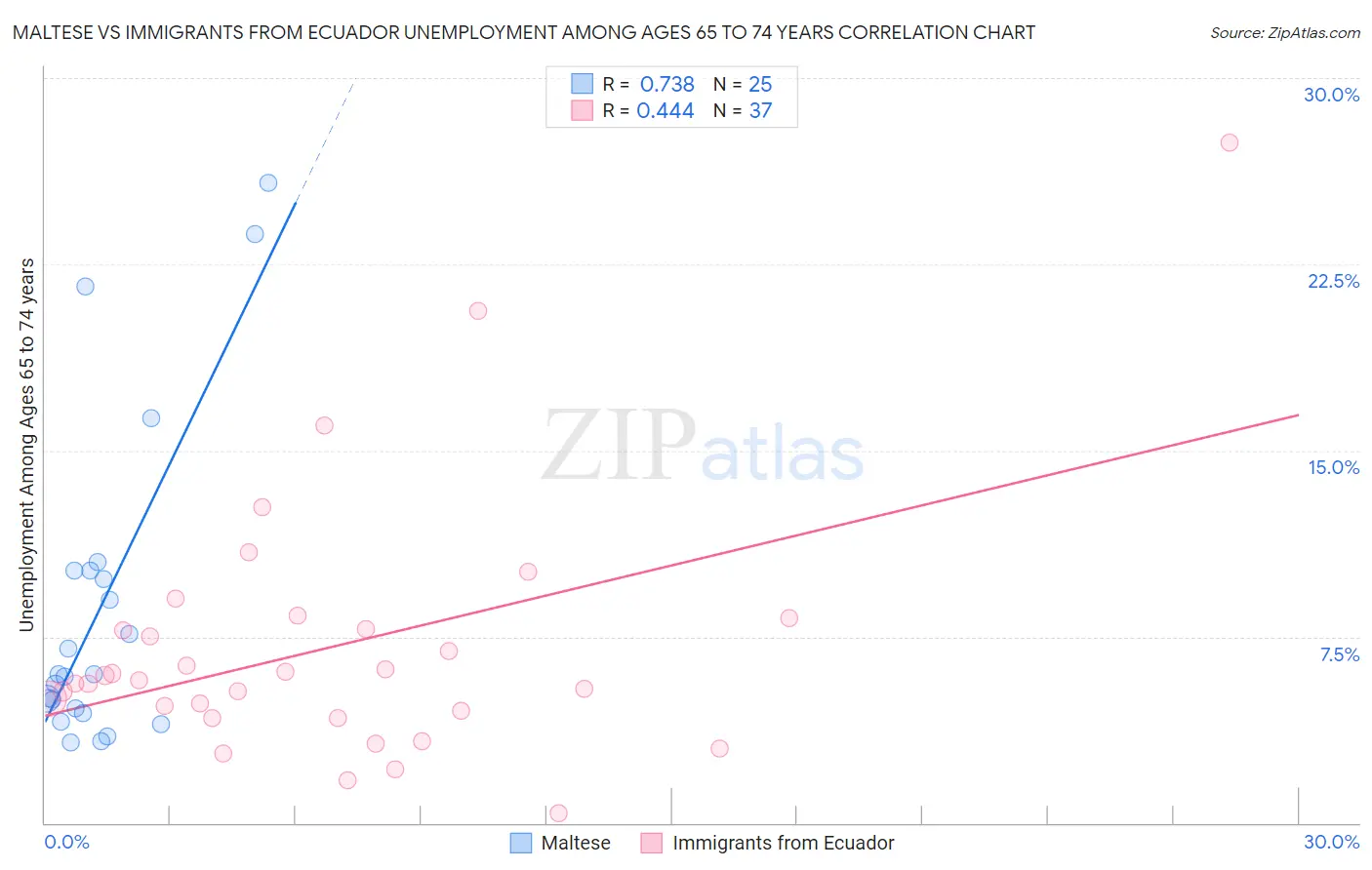 Maltese vs Immigrants from Ecuador Unemployment Among Ages 65 to 74 years