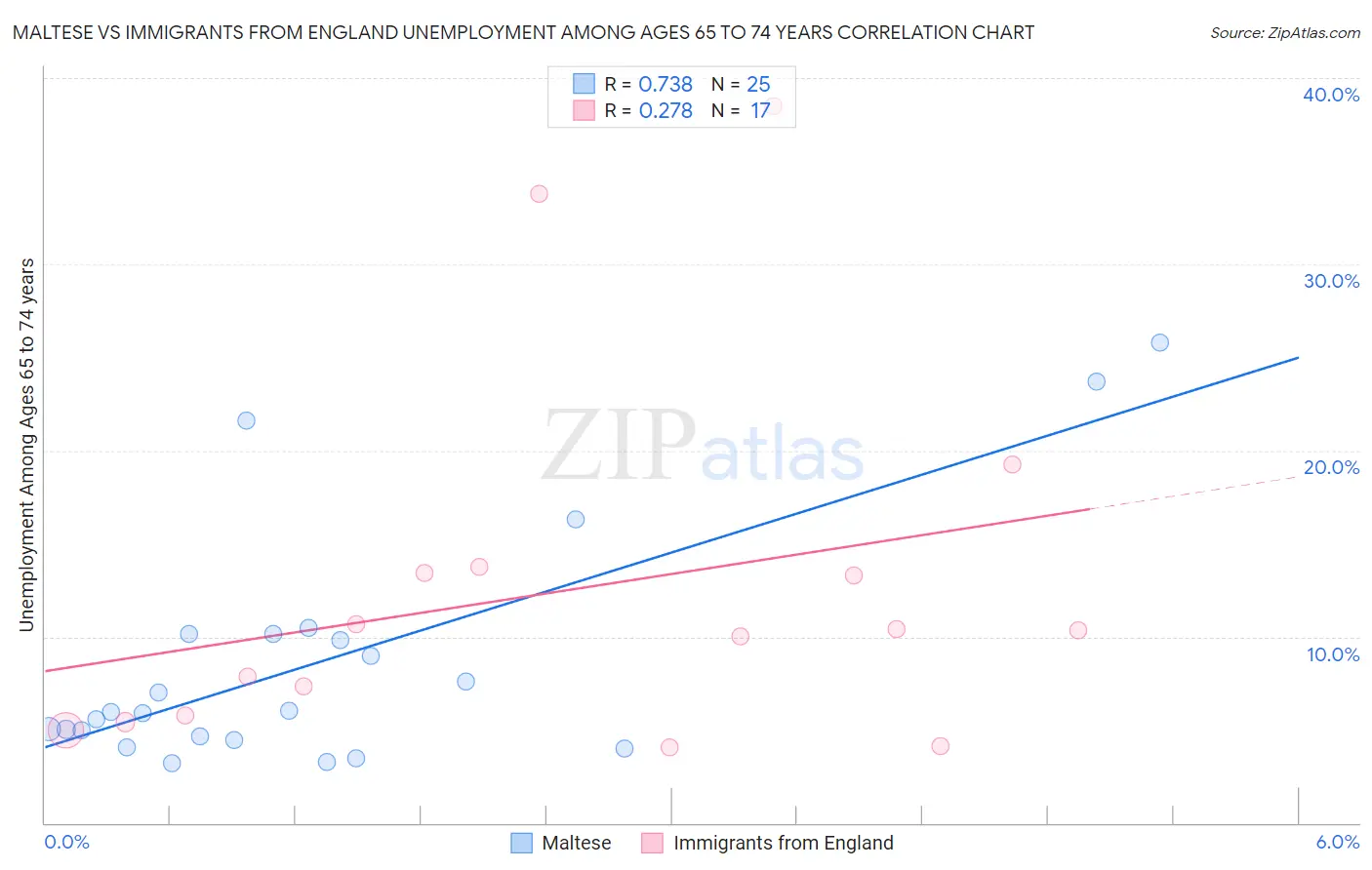 Maltese vs Immigrants from England Unemployment Among Ages 65 to 74 years