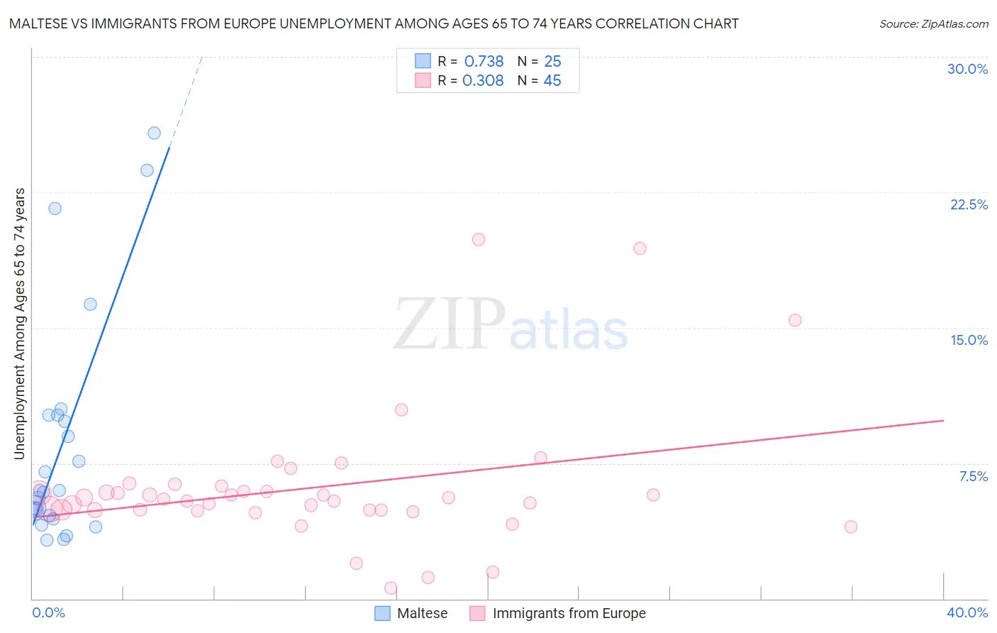 Maltese vs Immigrants from Europe Unemployment Among Ages 65 to 74 years