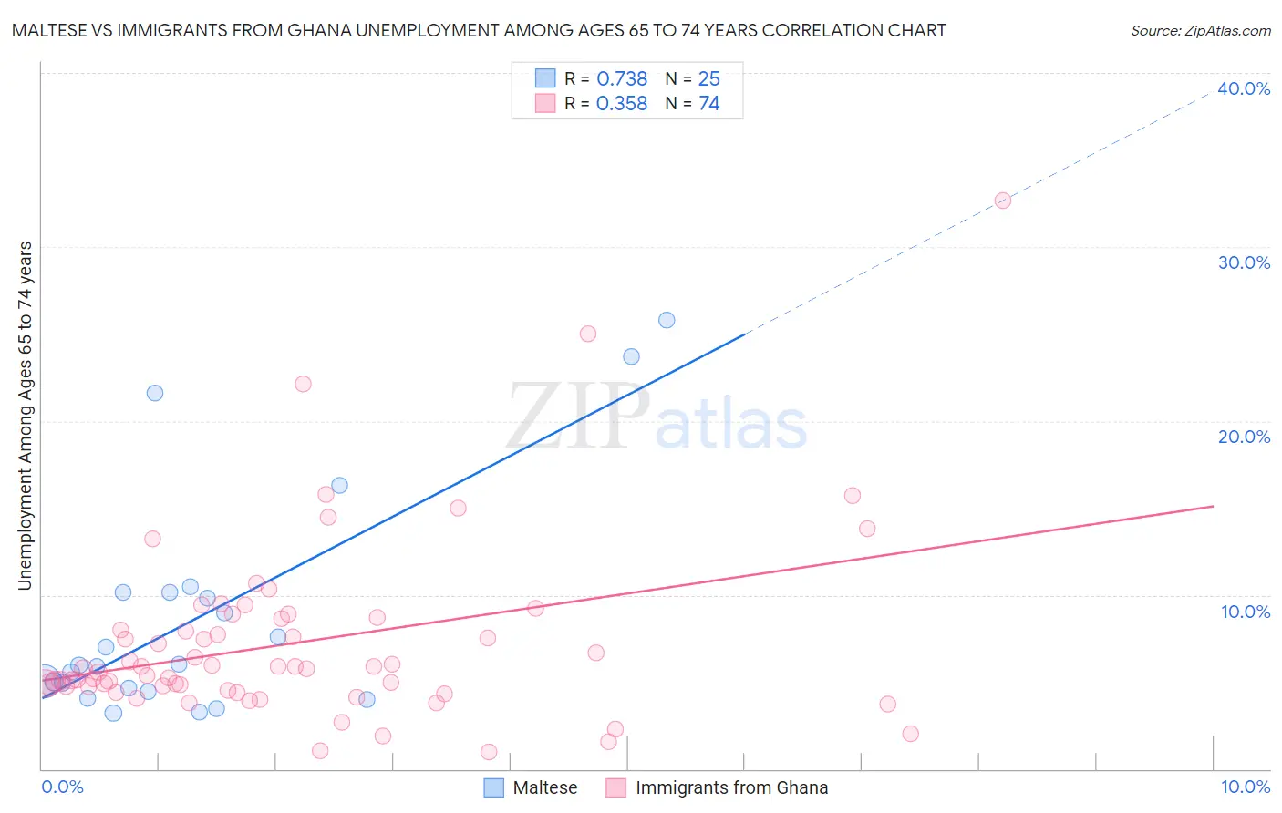 Maltese vs Immigrants from Ghana Unemployment Among Ages 65 to 74 years