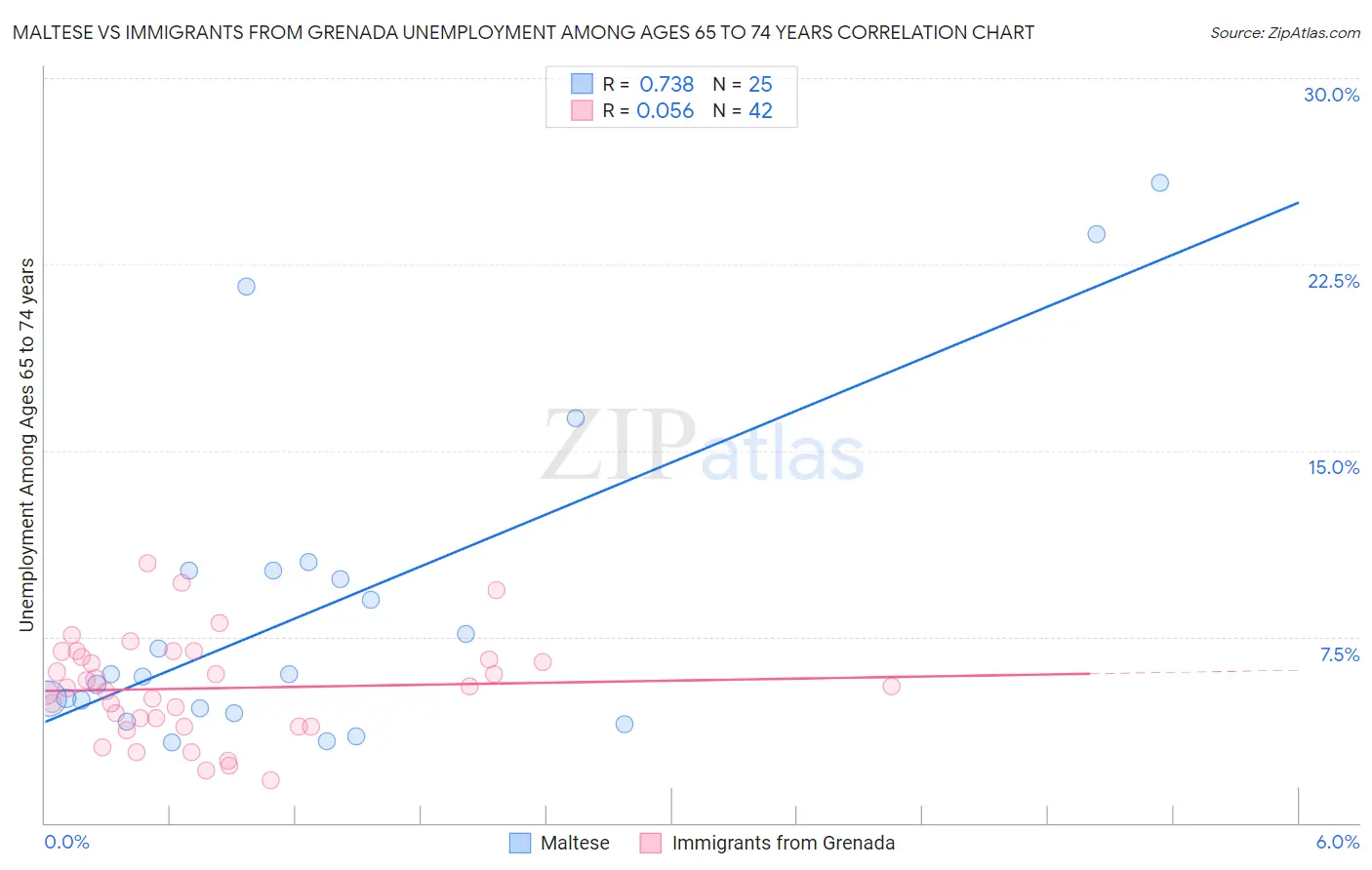 Maltese vs Immigrants from Grenada Unemployment Among Ages 65 to 74 years