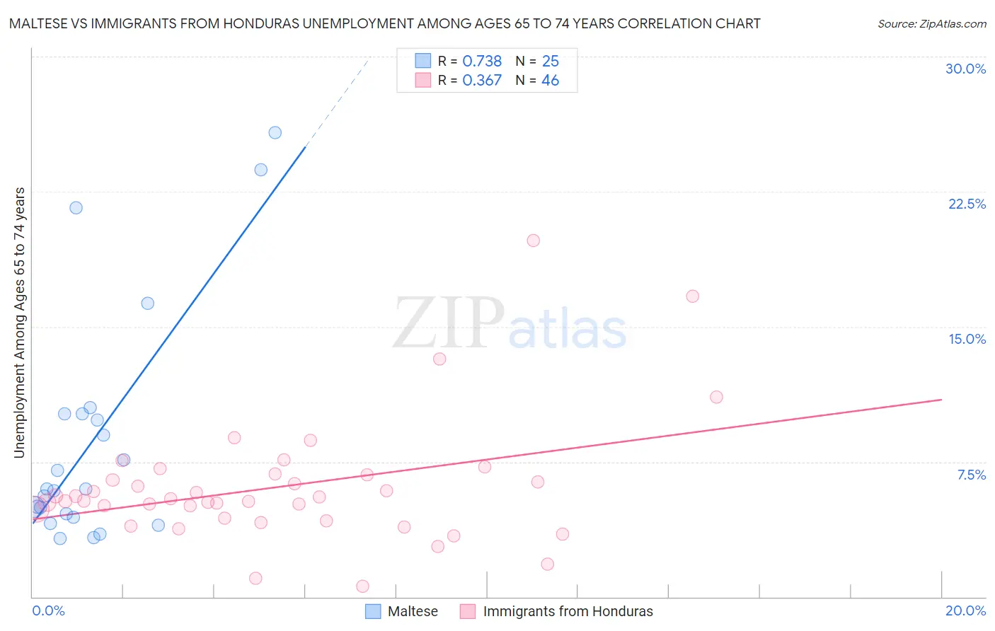 Maltese vs Immigrants from Honduras Unemployment Among Ages 65 to 74 years