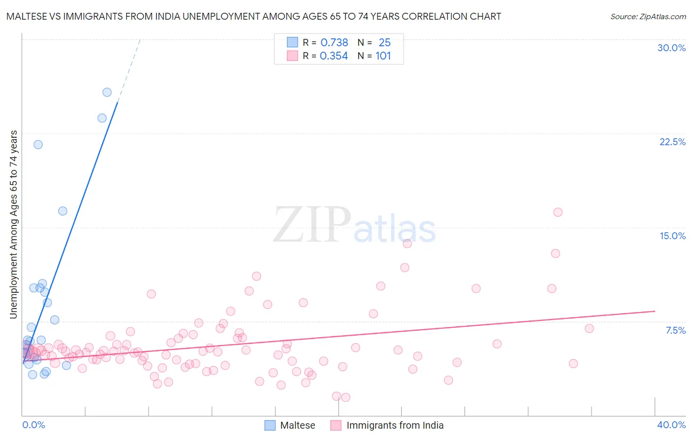 Maltese vs Immigrants from India Unemployment Among Ages 65 to 74 years