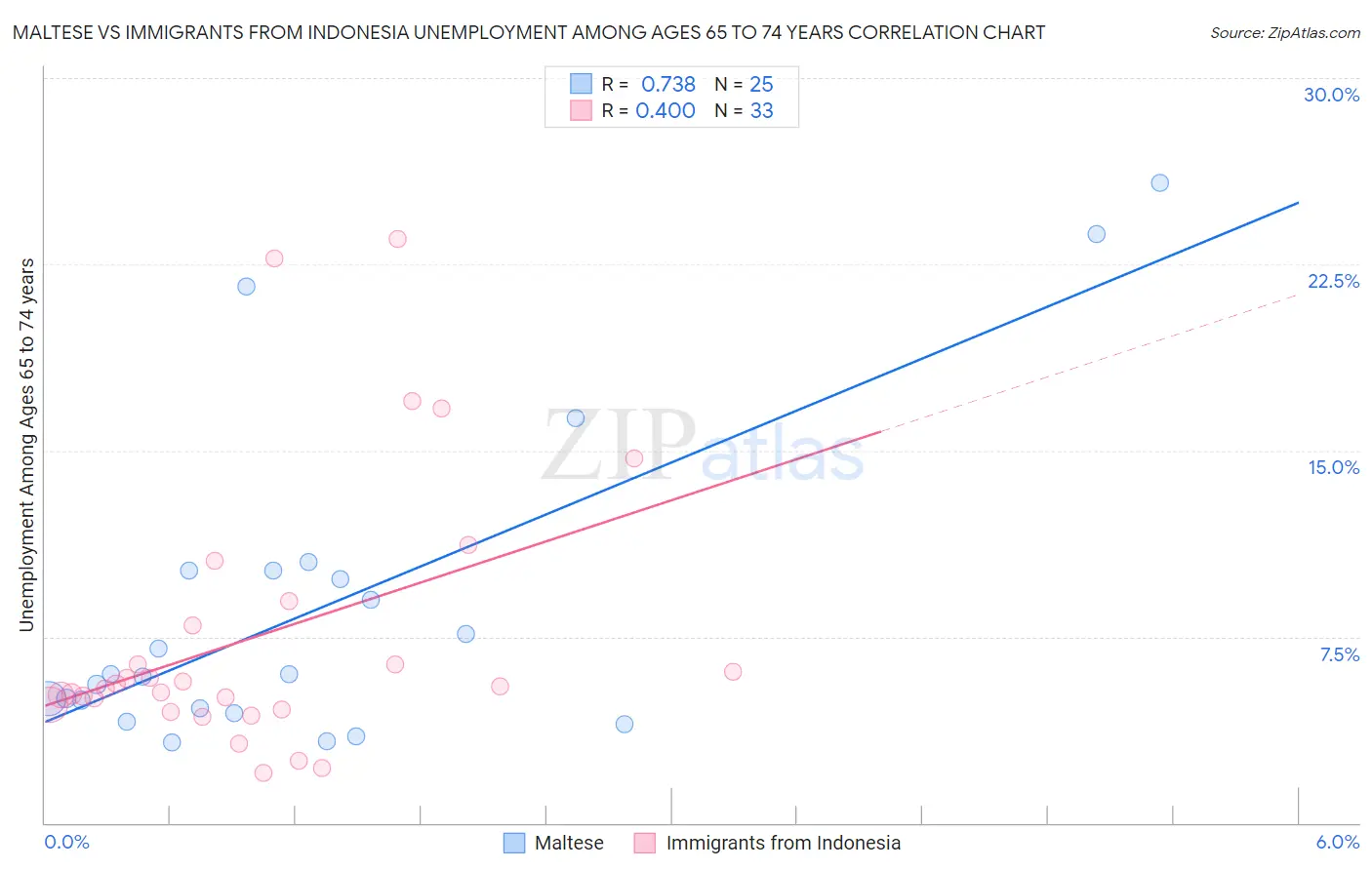 Maltese vs Immigrants from Indonesia Unemployment Among Ages 65 to 74 years
