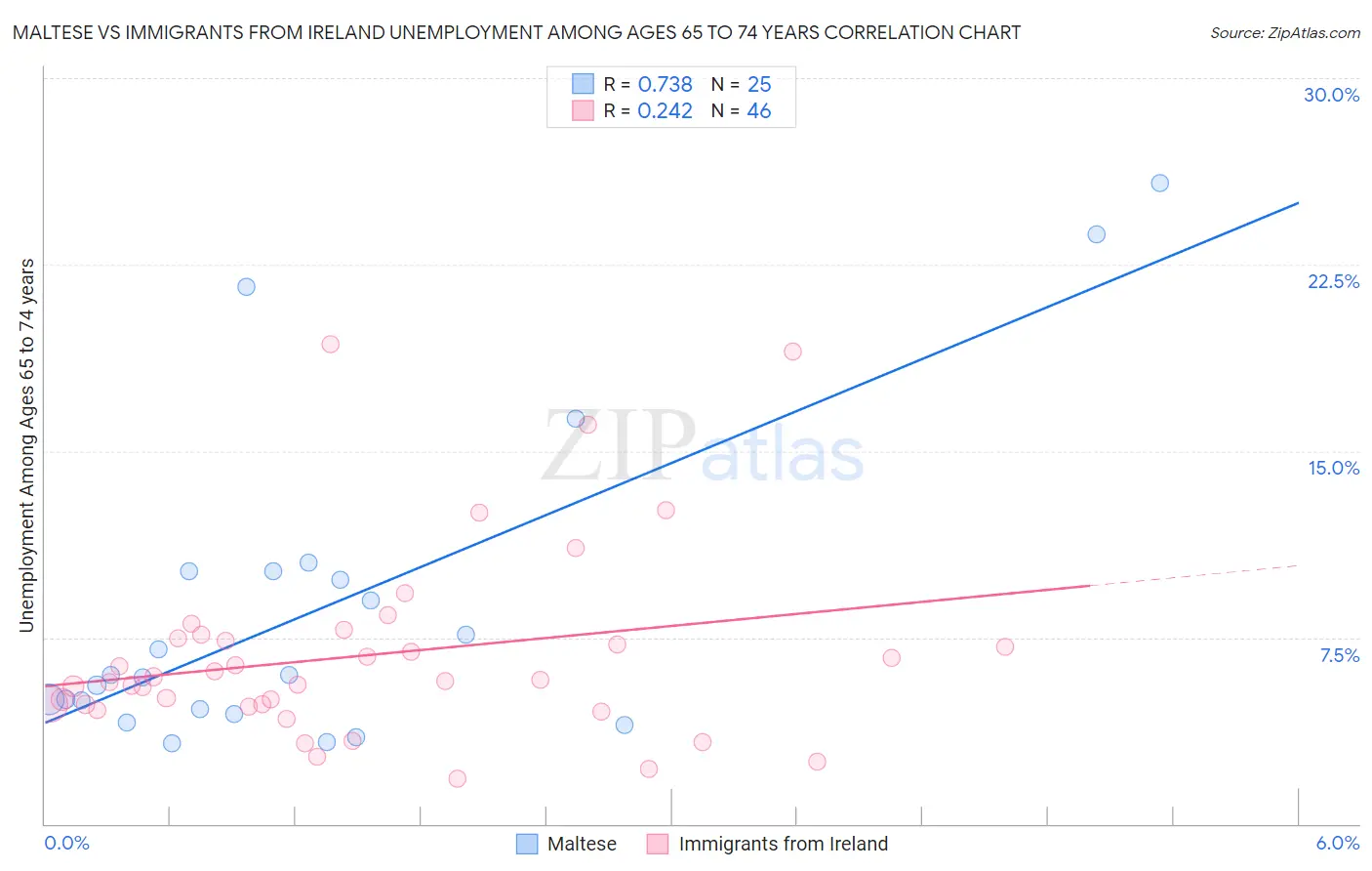 Maltese vs Immigrants from Ireland Unemployment Among Ages 65 to 74 years