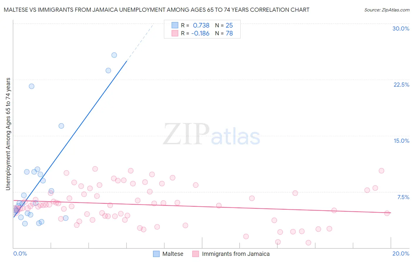Maltese vs Immigrants from Jamaica Unemployment Among Ages 65 to 74 years