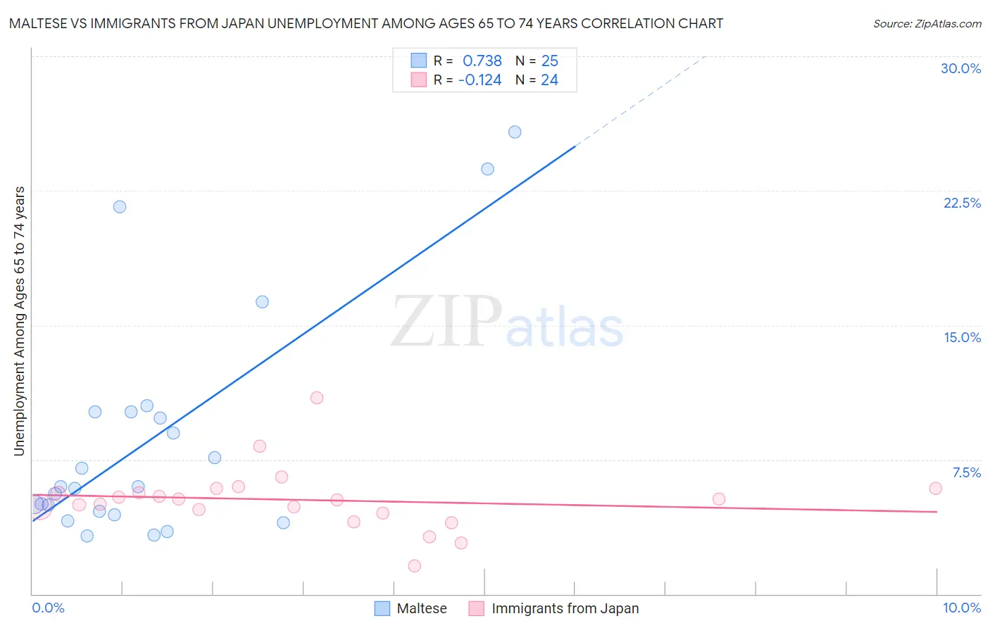 Maltese vs Immigrants from Japan Unemployment Among Ages 65 to 74 years