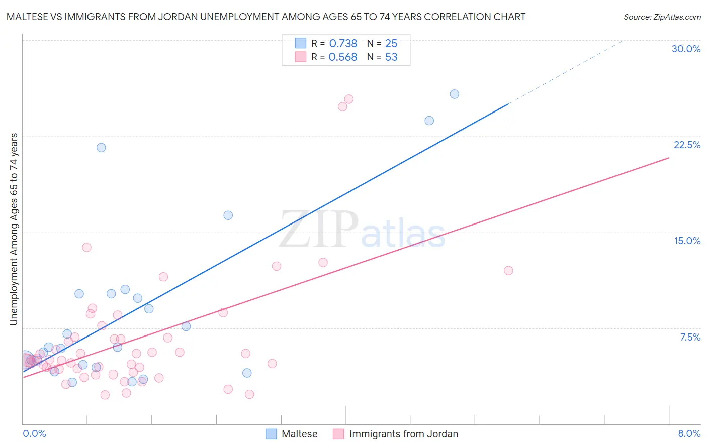 Maltese vs Immigrants from Jordan Unemployment Among Ages 65 to 74 years