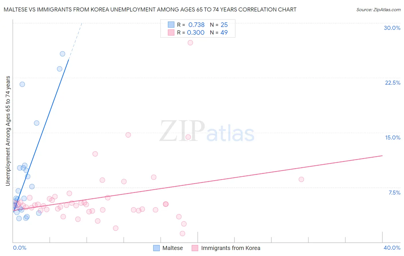 Maltese vs Immigrants from Korea Unemployment Among Ages 65 to 74 years