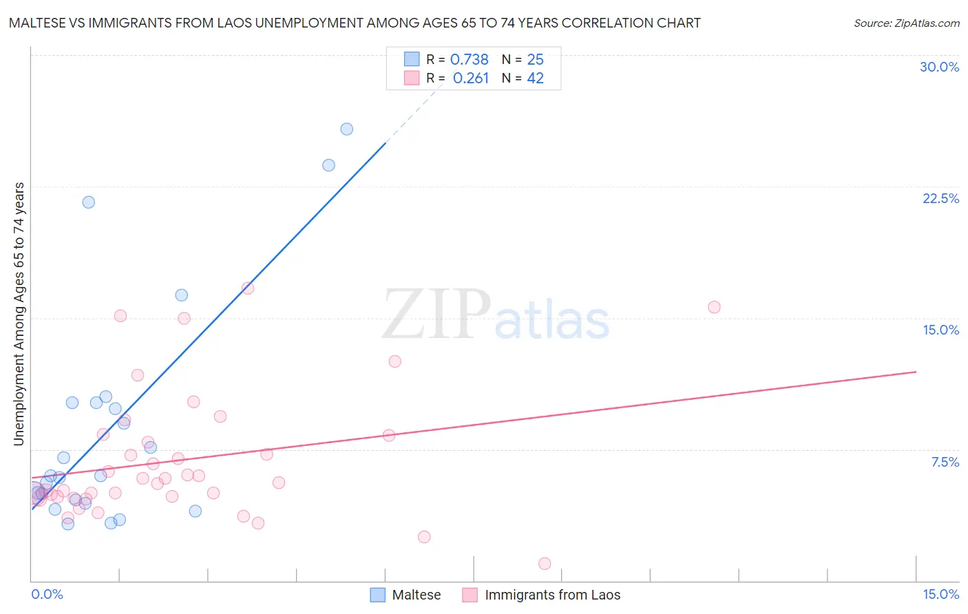 Maltese vs Immigrants from Laos Unemployment Among Ages 65 to 74 years