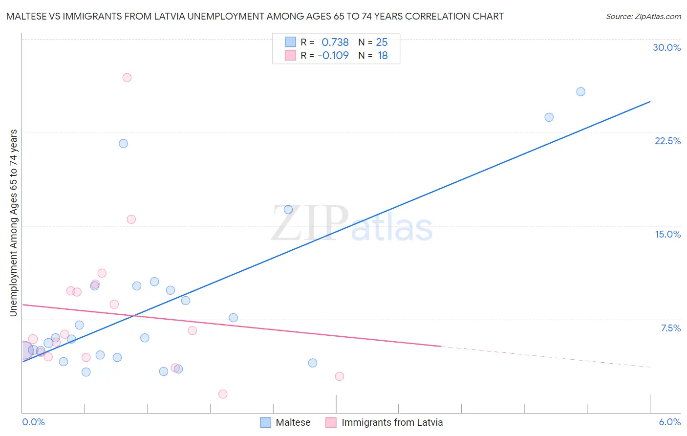 Maltese vs Immigrants from Latvia Unemployment Among Ages 65 to 74 years