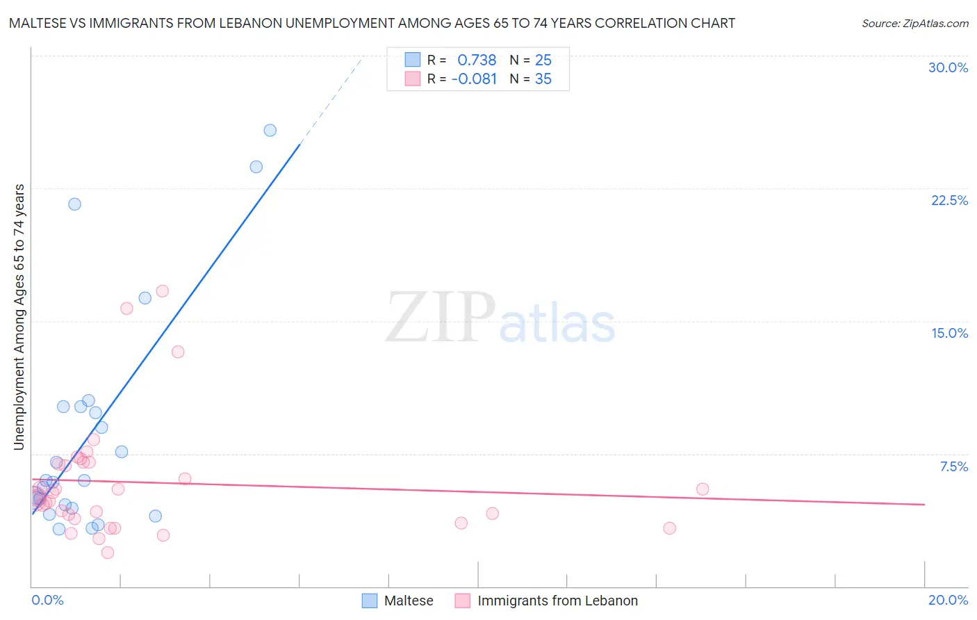 Maltese vs Immigrants from Lebanon Unemployment Among Ages 65 to 74 years