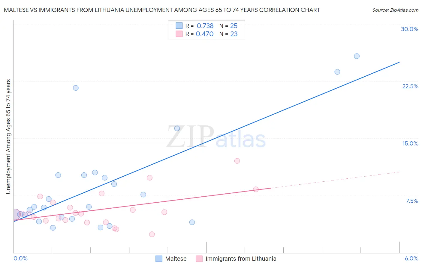Maltese vs Immigrants from Lithuania Unemployment Among Ages 65 to 74 years