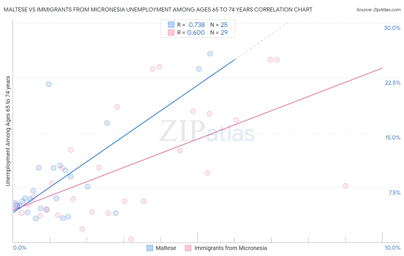 Maltese vs Immigrants from Micronesia Unemployment Among Ages 65 to 74 years
