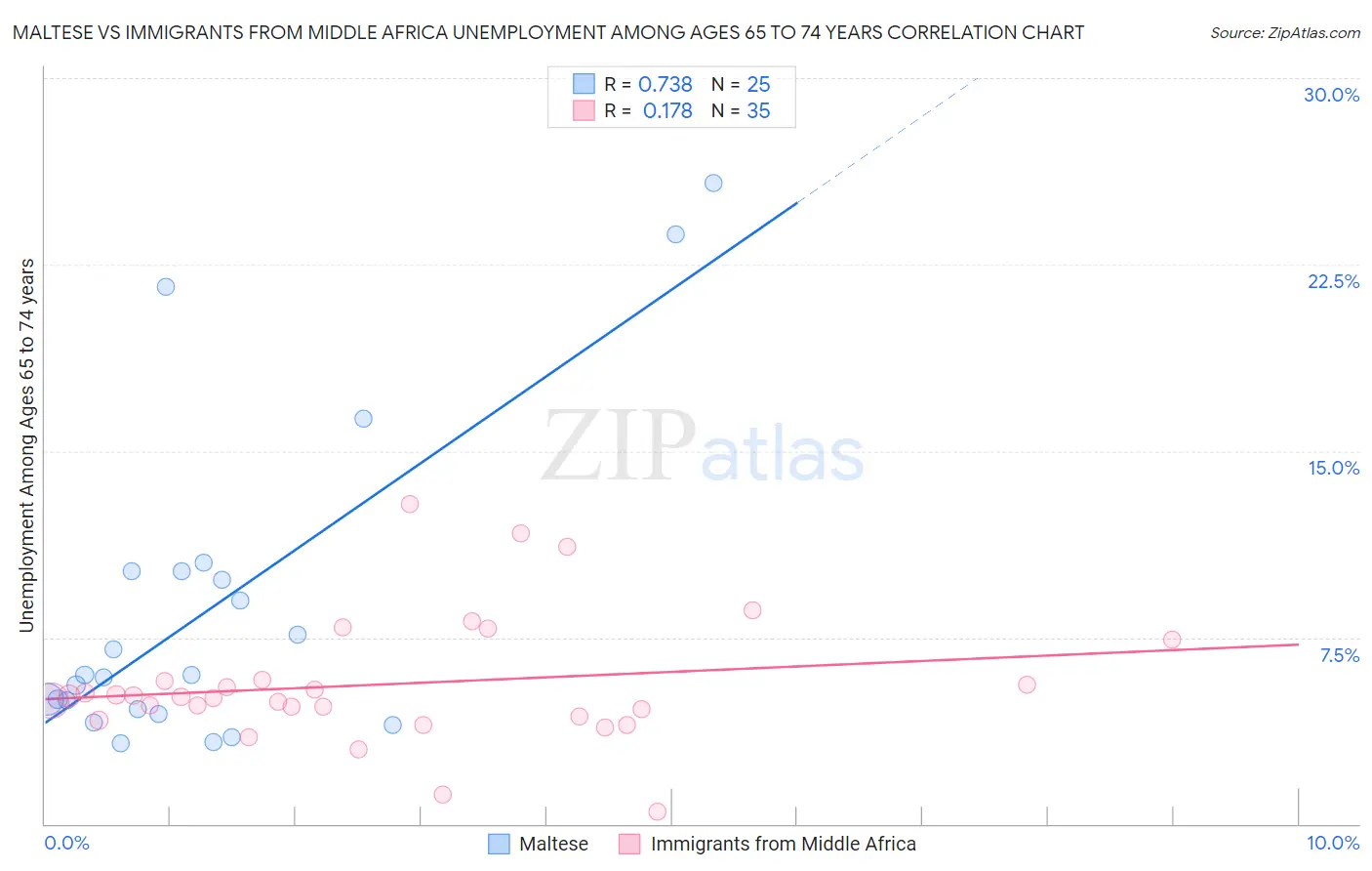 Maltese vs Immigrants from Middle Africa Unemployment Among Ages 65 to 74 years