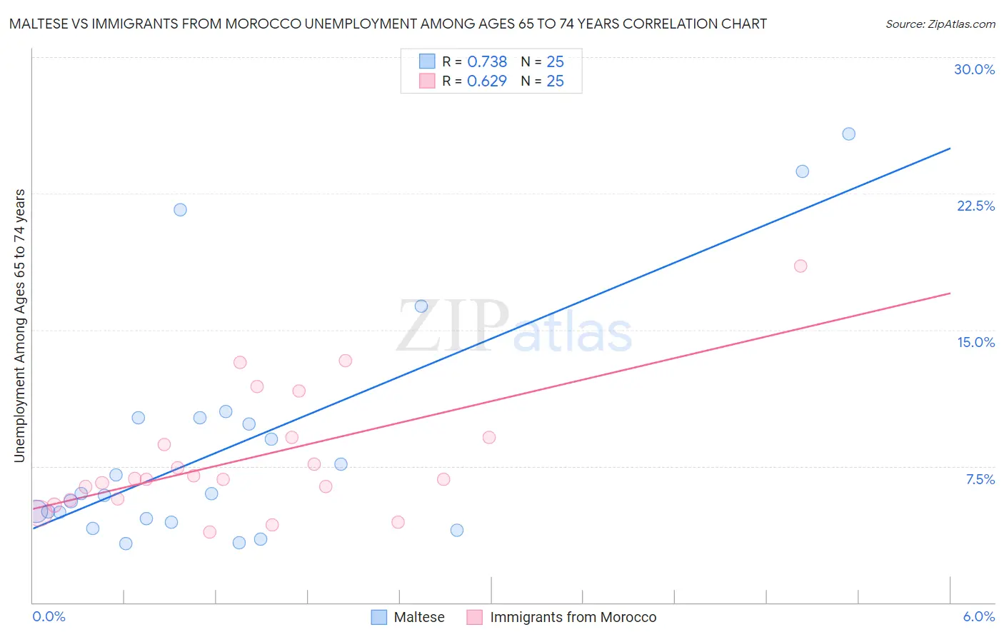 Maltese vs Immigrants from Morocco Unemployment Among Ages 65 to 74 years