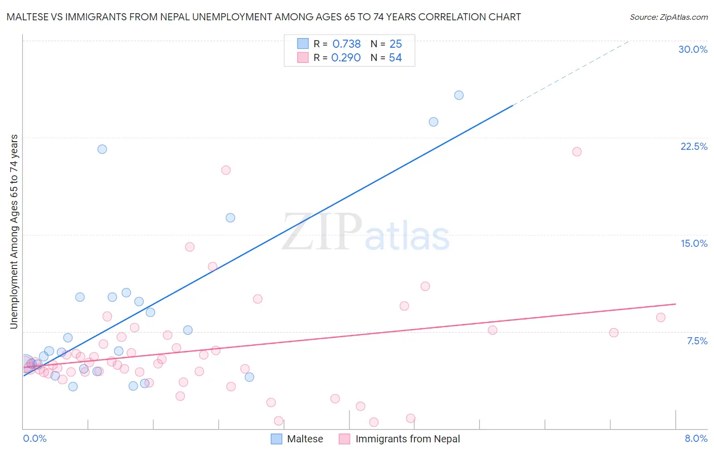 Maltese vs Immigrants from Nepal Unemployment Among Ages 65 to 74 years