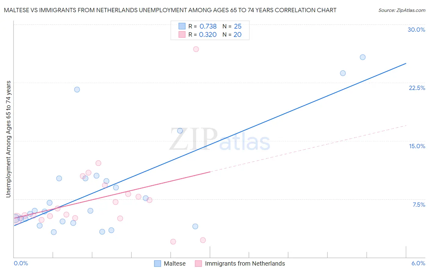 Maltese vs Immigrants from Netherlands Unemployment Among Ages 65 to 74 years