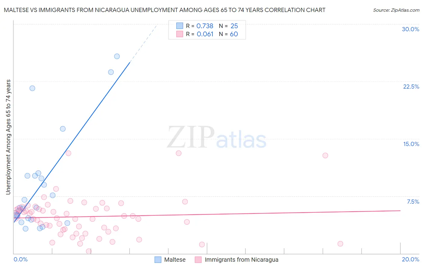 Maltese vs Immigrants from Nicaragua Unemployment Among Ages 65 to 74 years