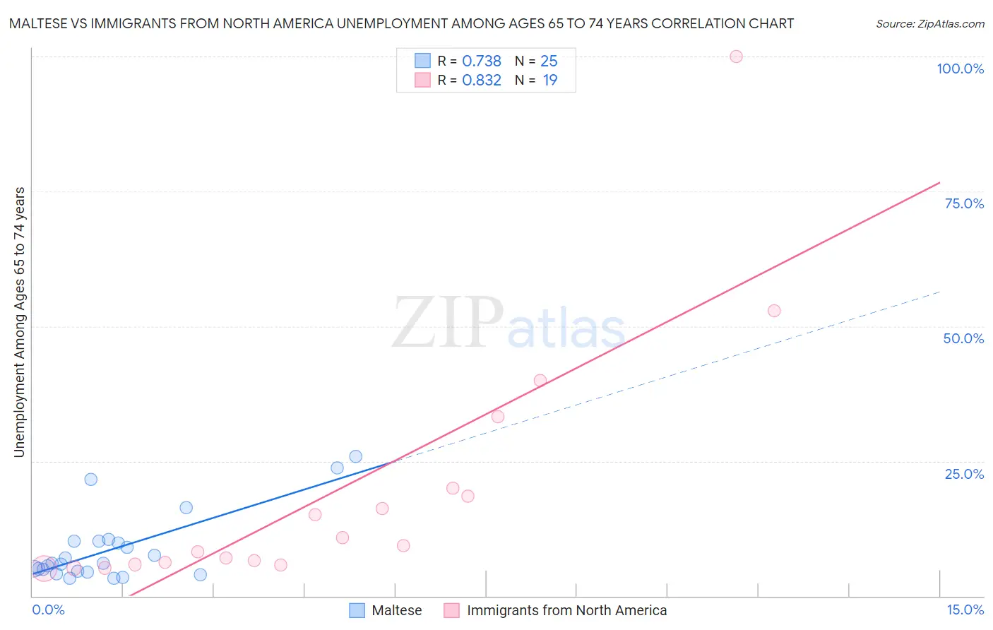 Maltese vs Immigrants from North America Unemployment Among Ages 65 to 74 years