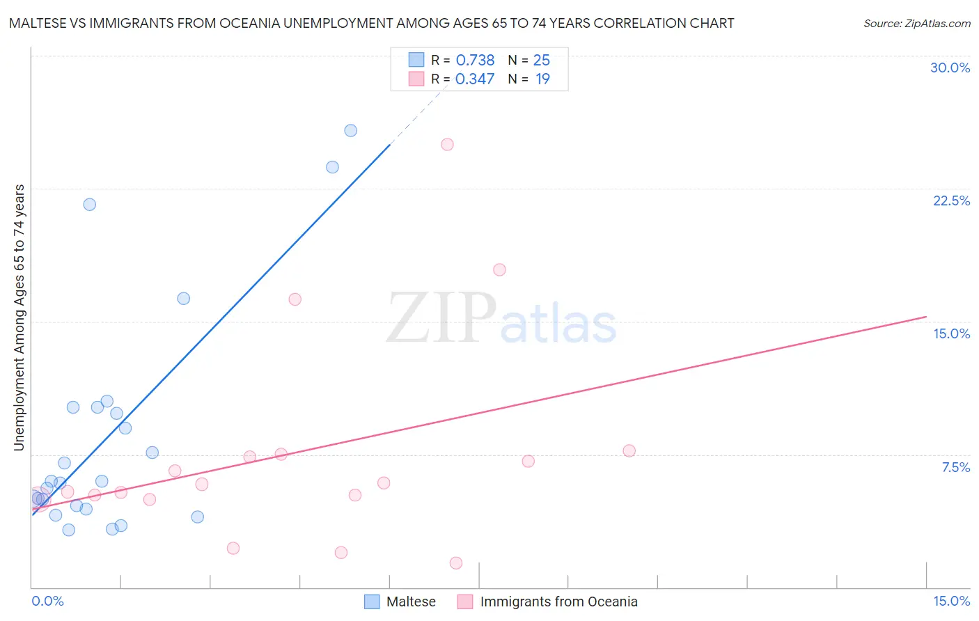 Maltese vs Immigrants from Oceania Unemployment Among Ages 65 to 74 years