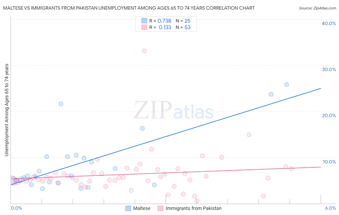 Maltese vs Immigrants from Pakistan Unemployment Among Ages 65 to 74 years