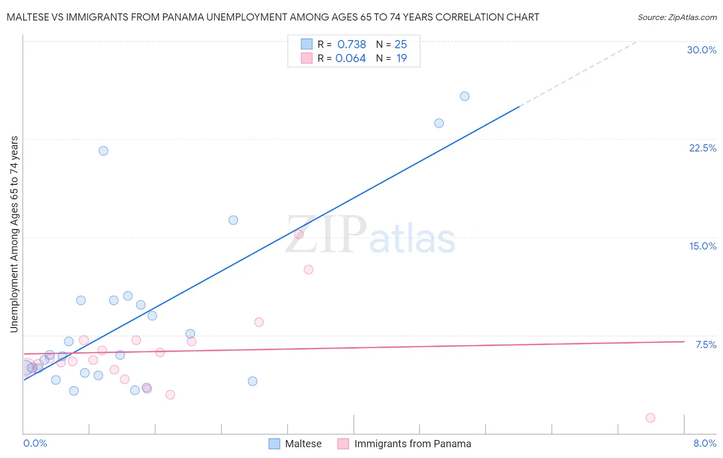 Maltese vs Immigrants from Panama Unemployment Among Ages 65 to 74 years