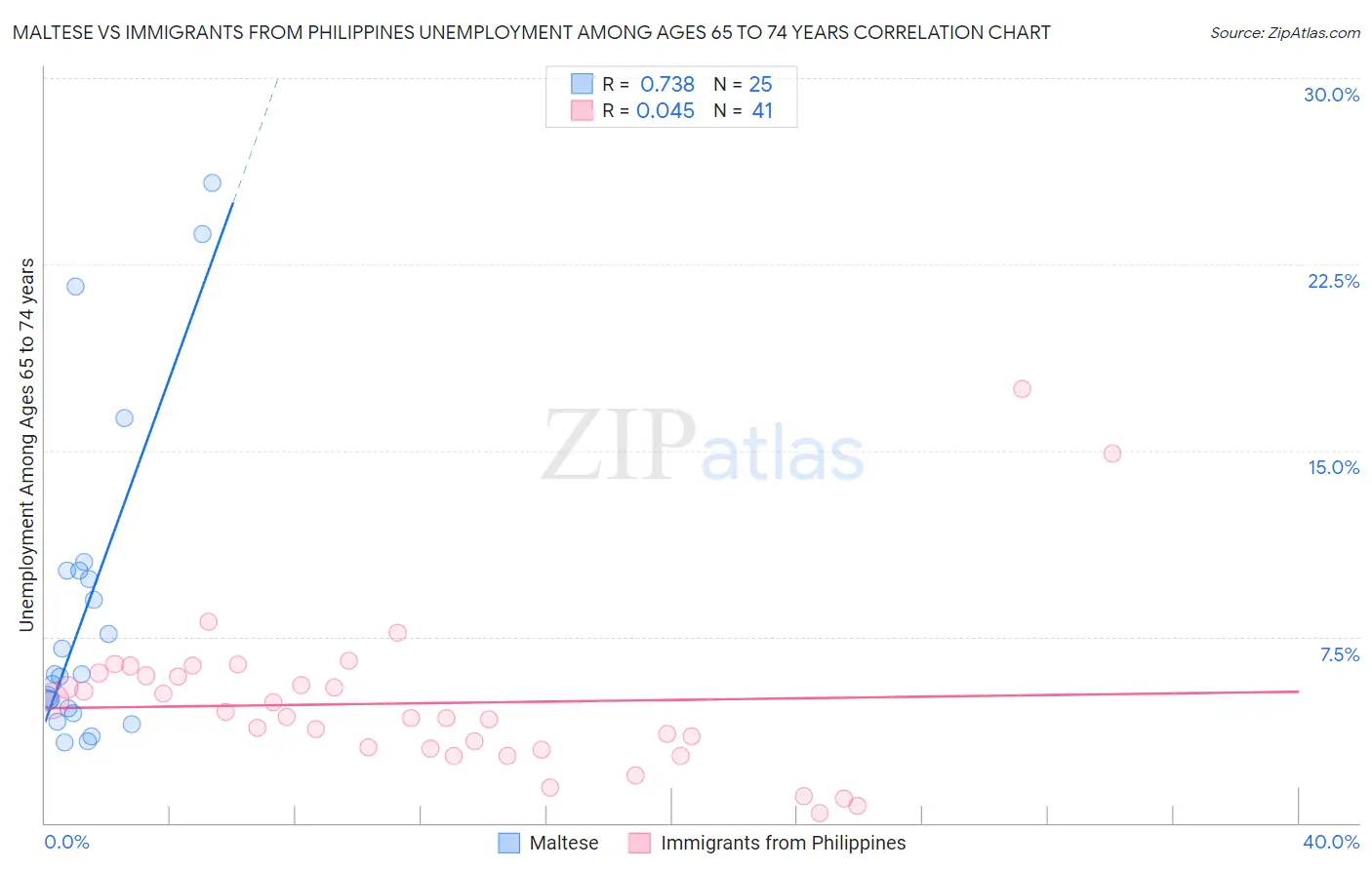Maltese vs Immigrants from Philippines Unemployment Among Ages 65 to 74 years