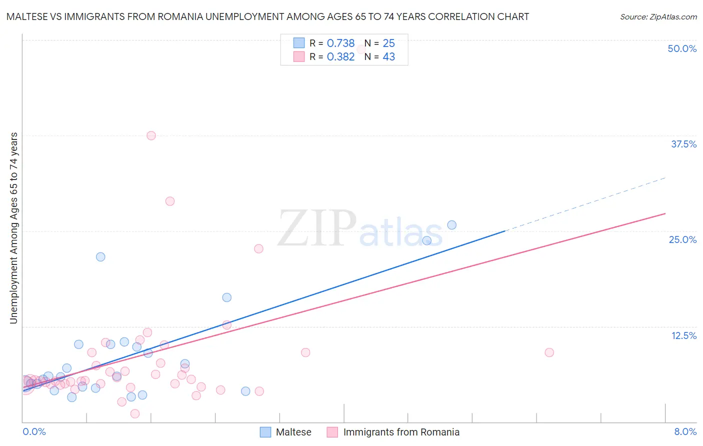 Maltese vs Immigrants from Romania Unemployment Among Ages 65 to 74 years