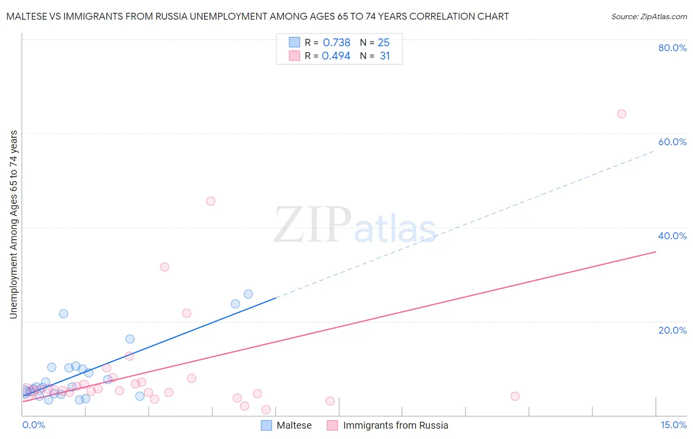 Maltese vs Immigrants from Russia Unemployment Among Ages 65 to 74 years