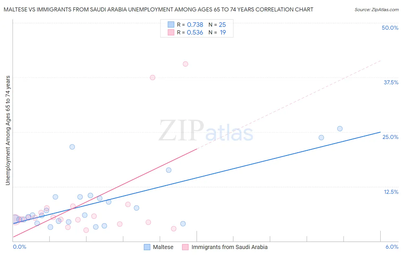Maltese vs Immigrants from Saudi Arabia Unemployment Among Ages 65 to 74 years