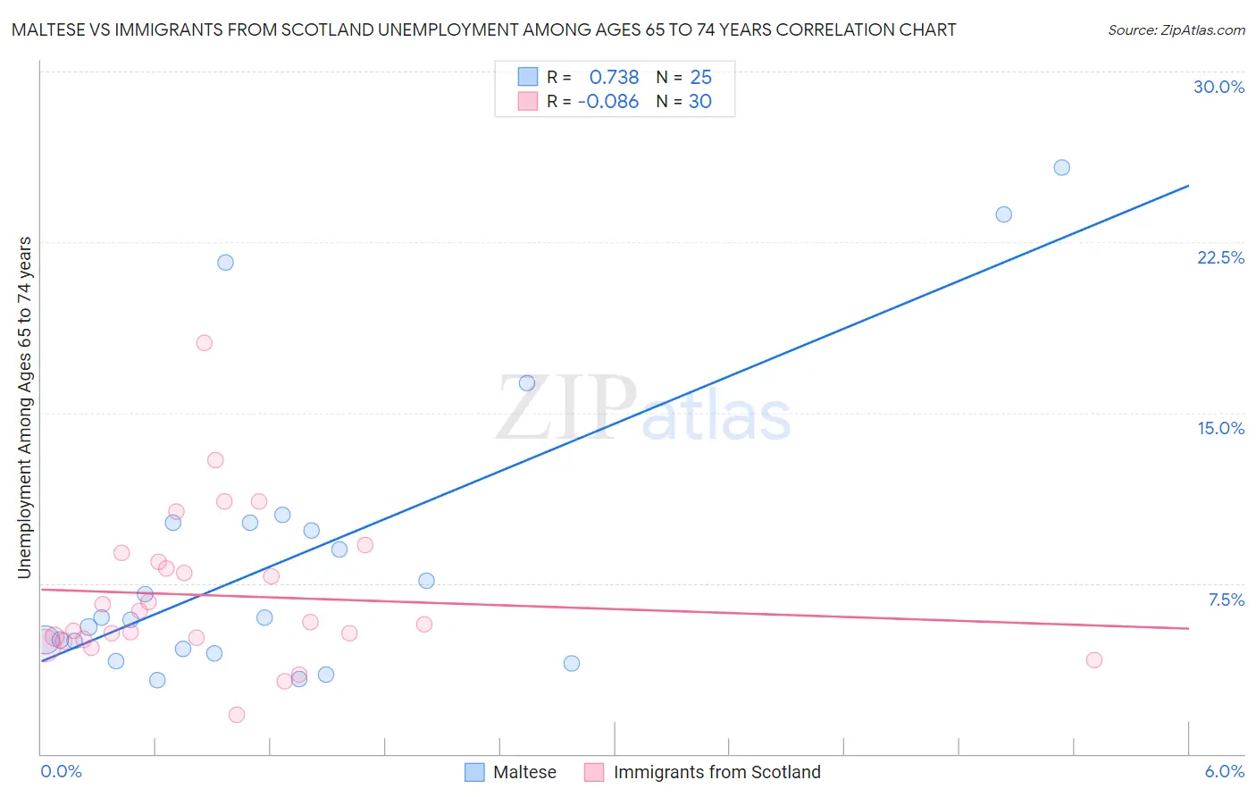 Maltese vs Immigrants from Scotland Unemployment Among Ages 65 to 74 years