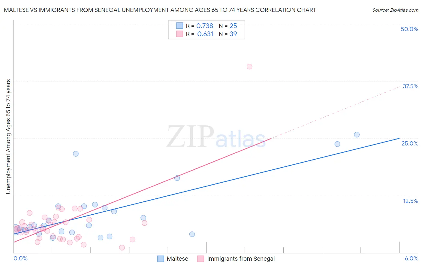 Maltese vs Immigrants from Senegal Unemployment Among Ages 65 to 74 years
