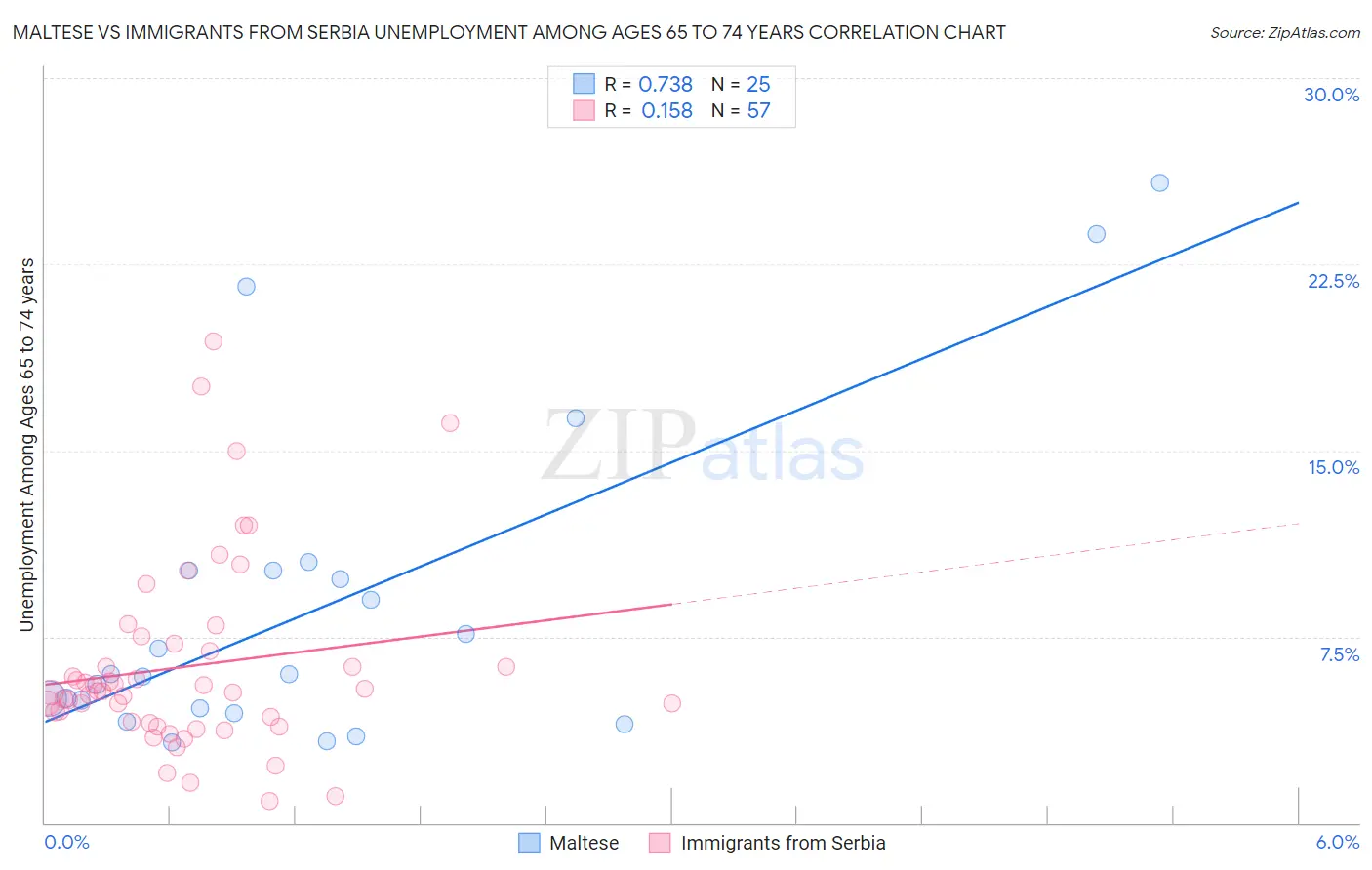 Maltese vs Immigrants from Serbia Unemployment Among Ages 65 to 74 years