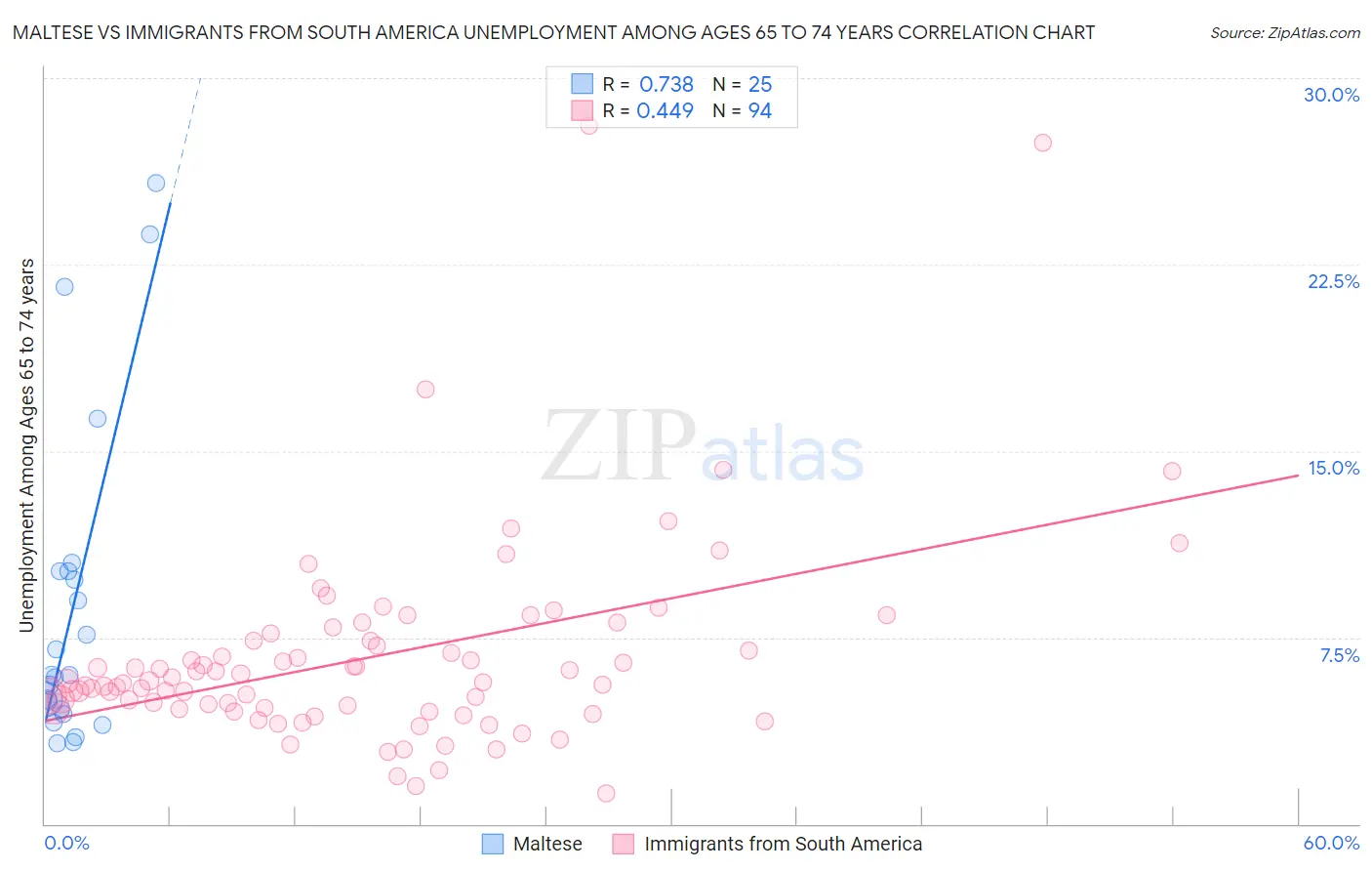 Maltese vs Immigrants from South America Unemployment Among Ages 65 to 74 years