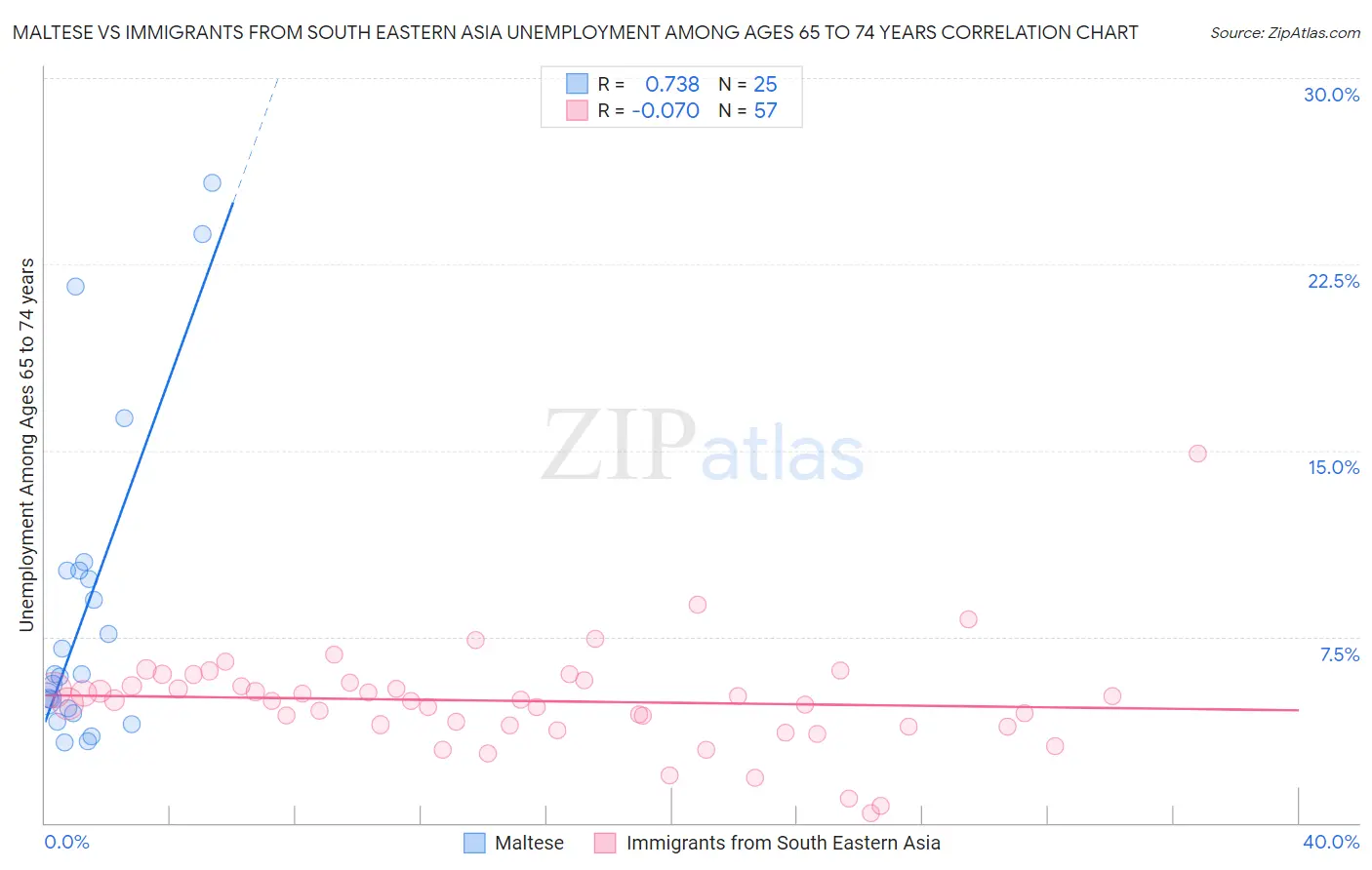 Maltese vs Immigrants from South Eastern Asia Unemployment Among Ages 65 to 74 years