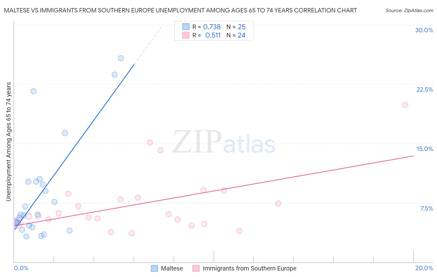 Maltese vs Immigrants from Southern Europe Unemployment Among Ages 65 to 74 years